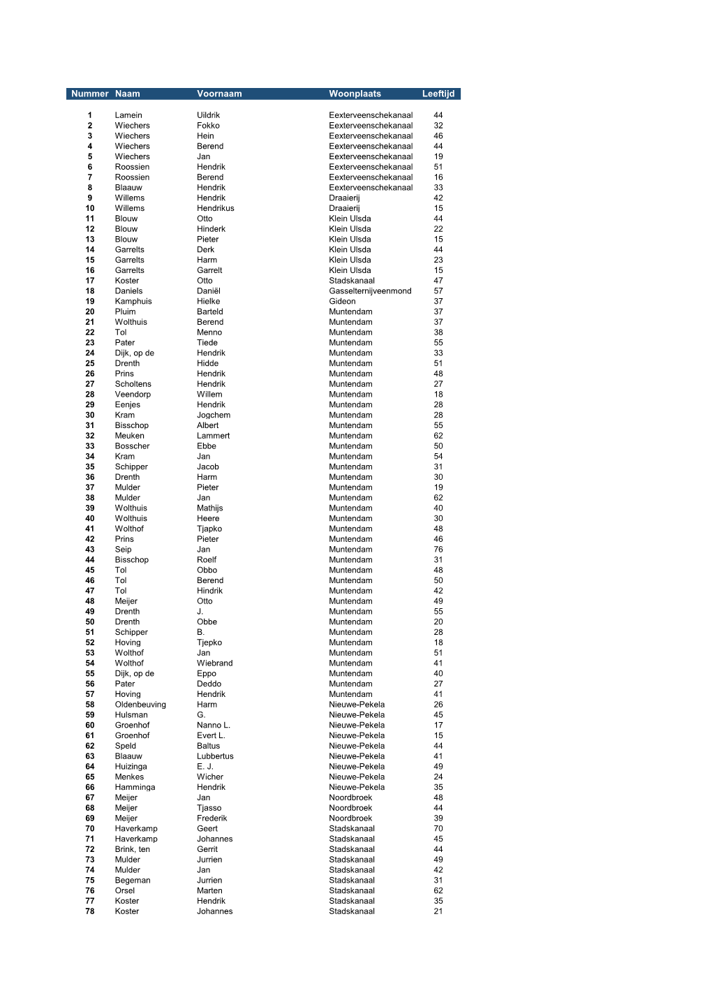 Nummer Naam Voornaam Woonplaats Leeftijd