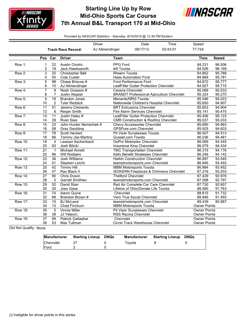 Starting Lineup Dnqs Manufacturer Starting Lineup Dnqs Chevrolet 27 0 Toyota 8 0 Ford 3 0