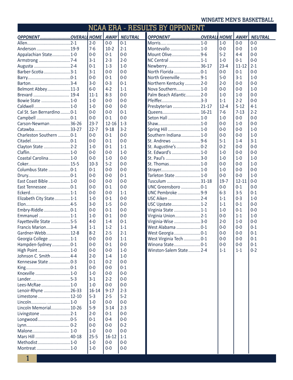 Ncaa Era - Results by Opponent Opponent