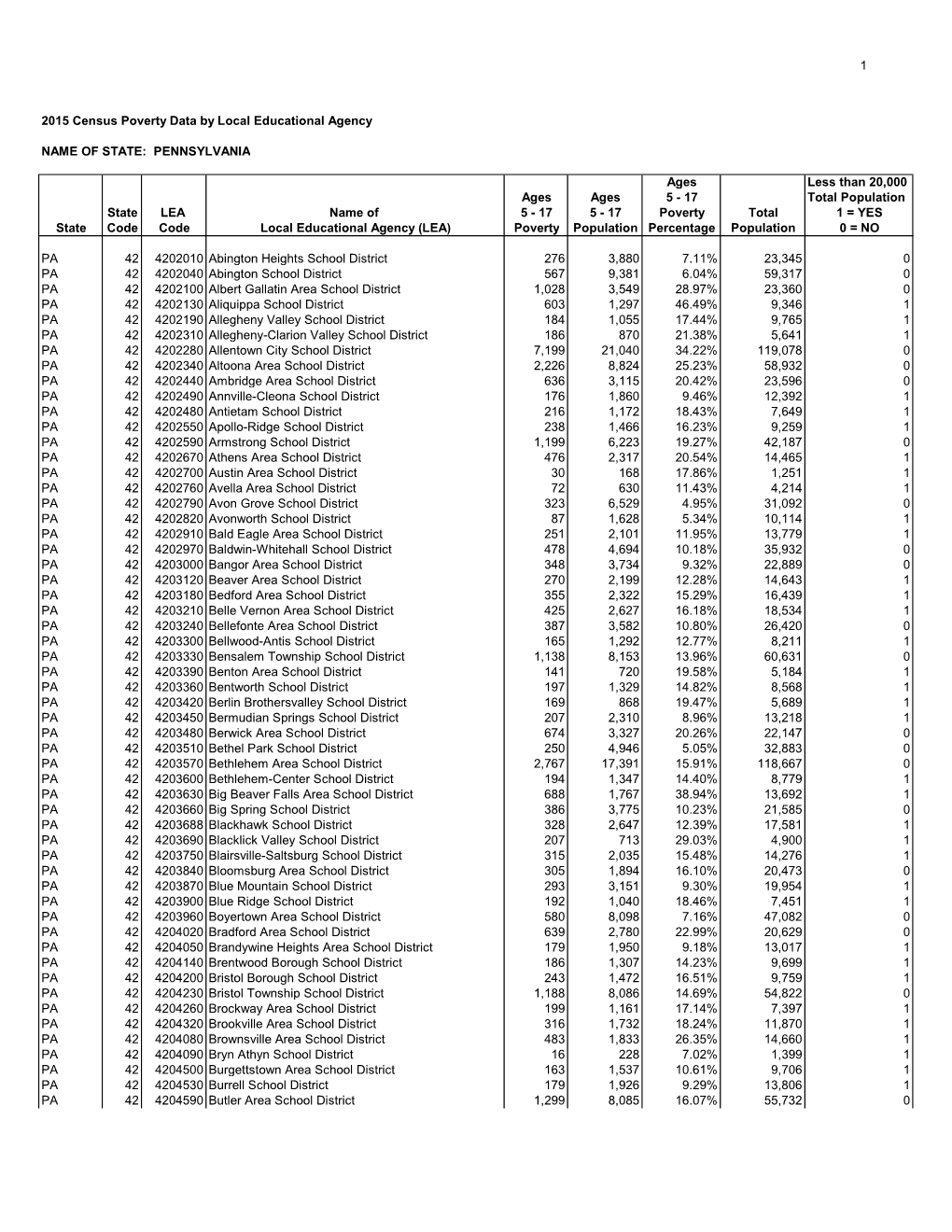 Pennsylvania Census 2015.Xlsx