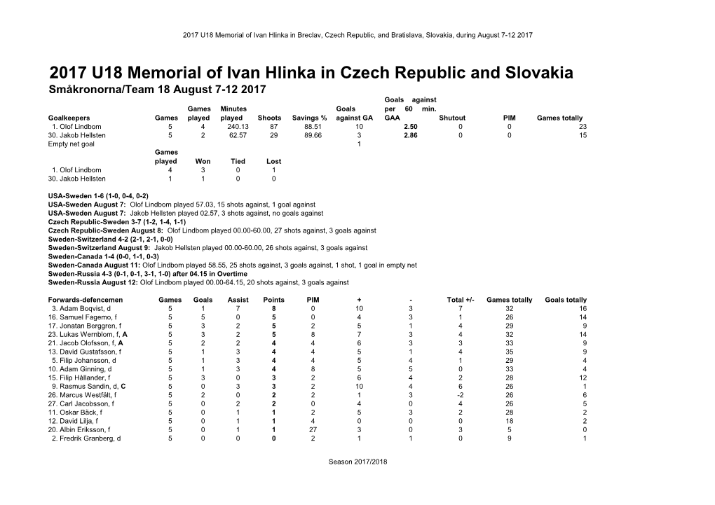 2017 U18 Memorial of Ivan Hlinka in Czech Republic and Slovakia Småkronorna/Team 18 August 7-12 2017 Goals Against Games Minutes Goals Per 60 Min