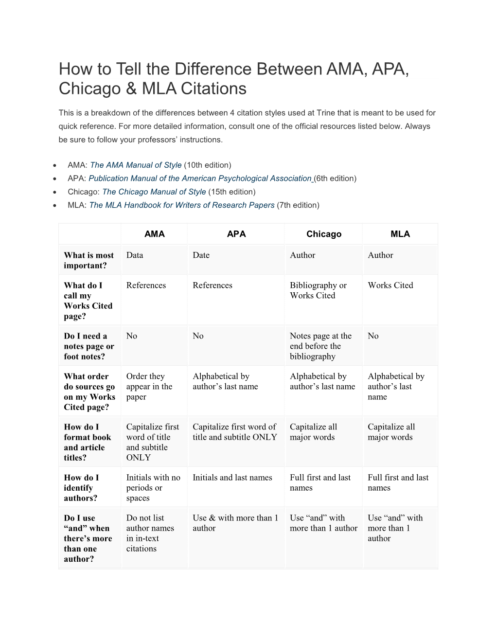 How to Tell the Difference Between AMA, APA, Chicago & MLA Citations