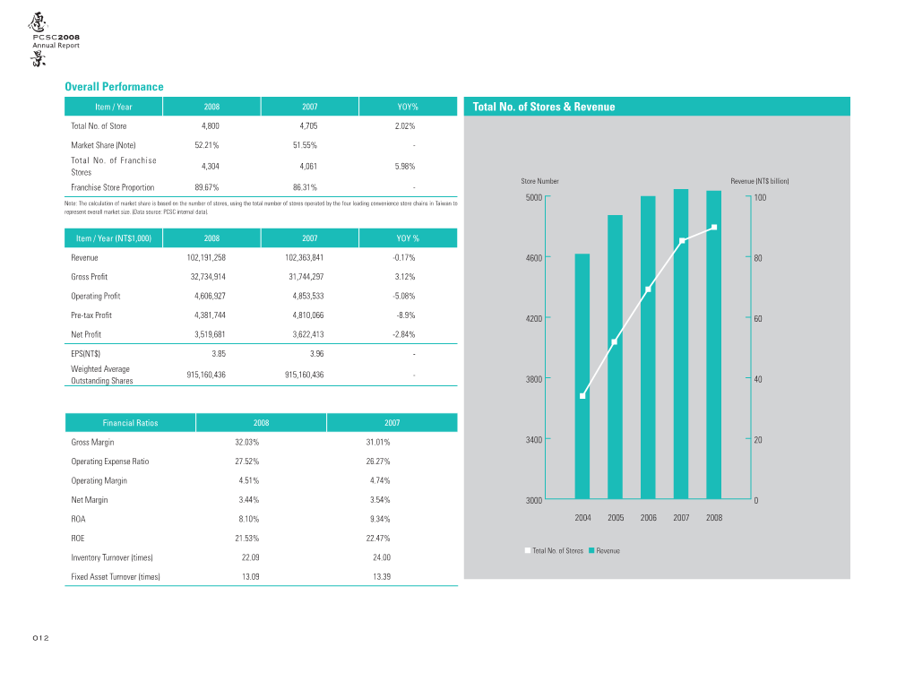 Overall Performance Total No. of Stores & Revenue