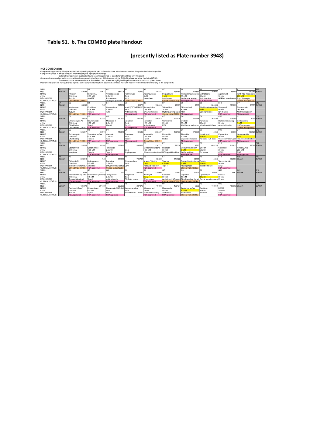 Table S1. B. the COMBO Plate Handout (Presently Listed As Plate