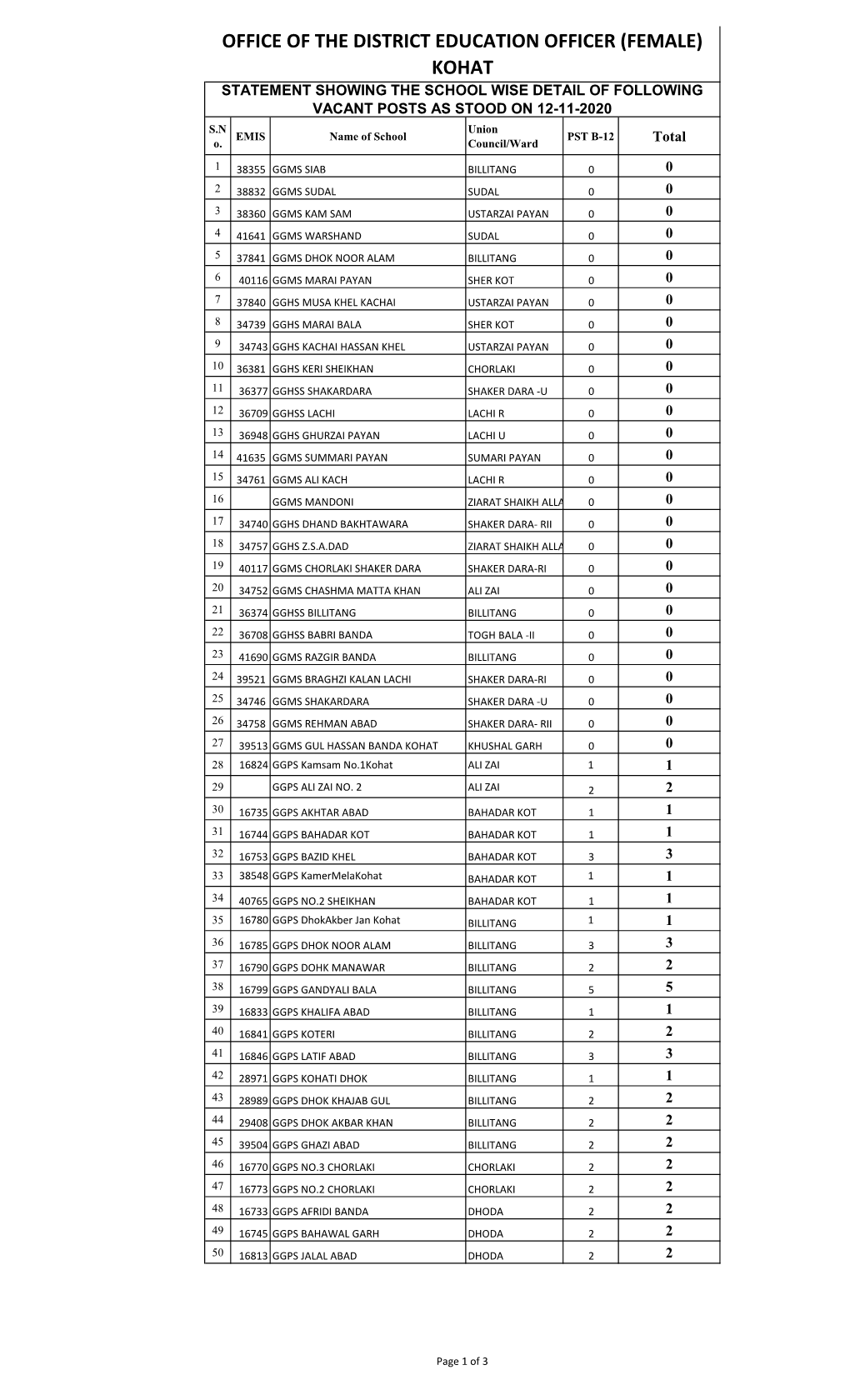 KOHAT STATEMENT SHOWING the SCHOOL WISE DETAIL of FOLLOWING VACANT POSTS AS STOOD on 12-11-2020 S.N Union EMIS Name of School PST B-12 O