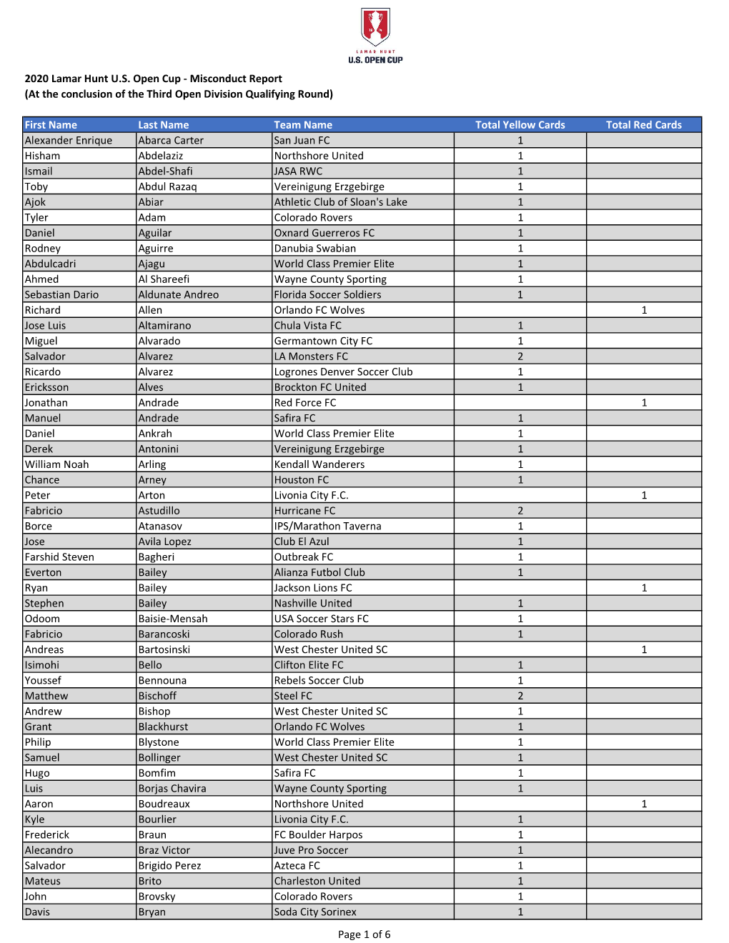 2020 Open Cup- Misconduct Report