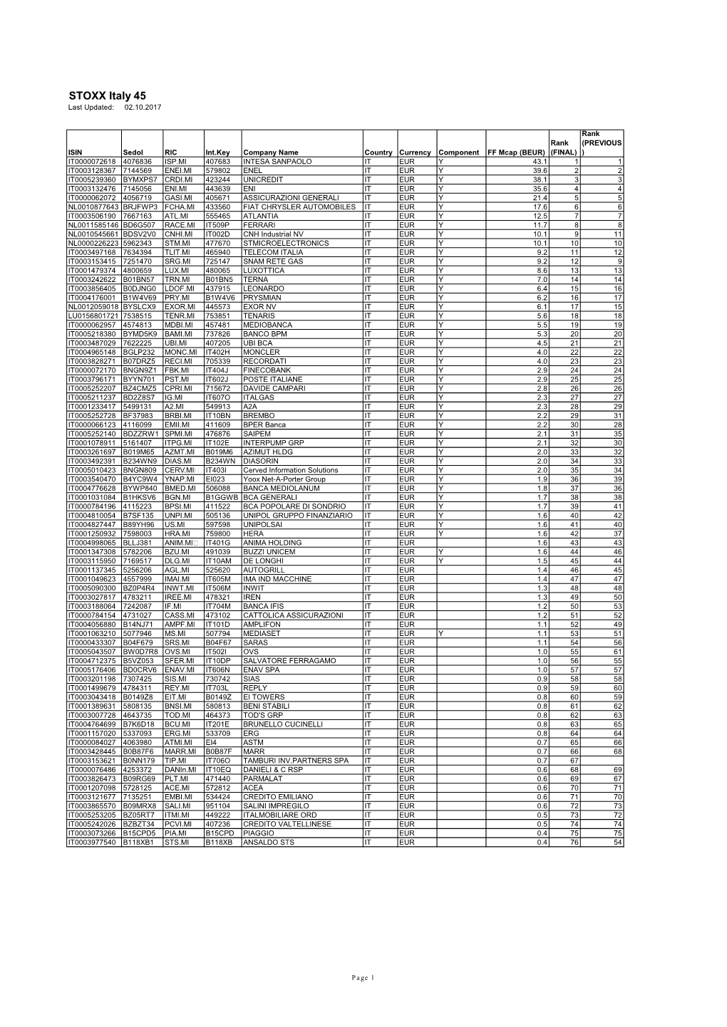 STOXX Italy 45 Last Updated: 02.10.2017
