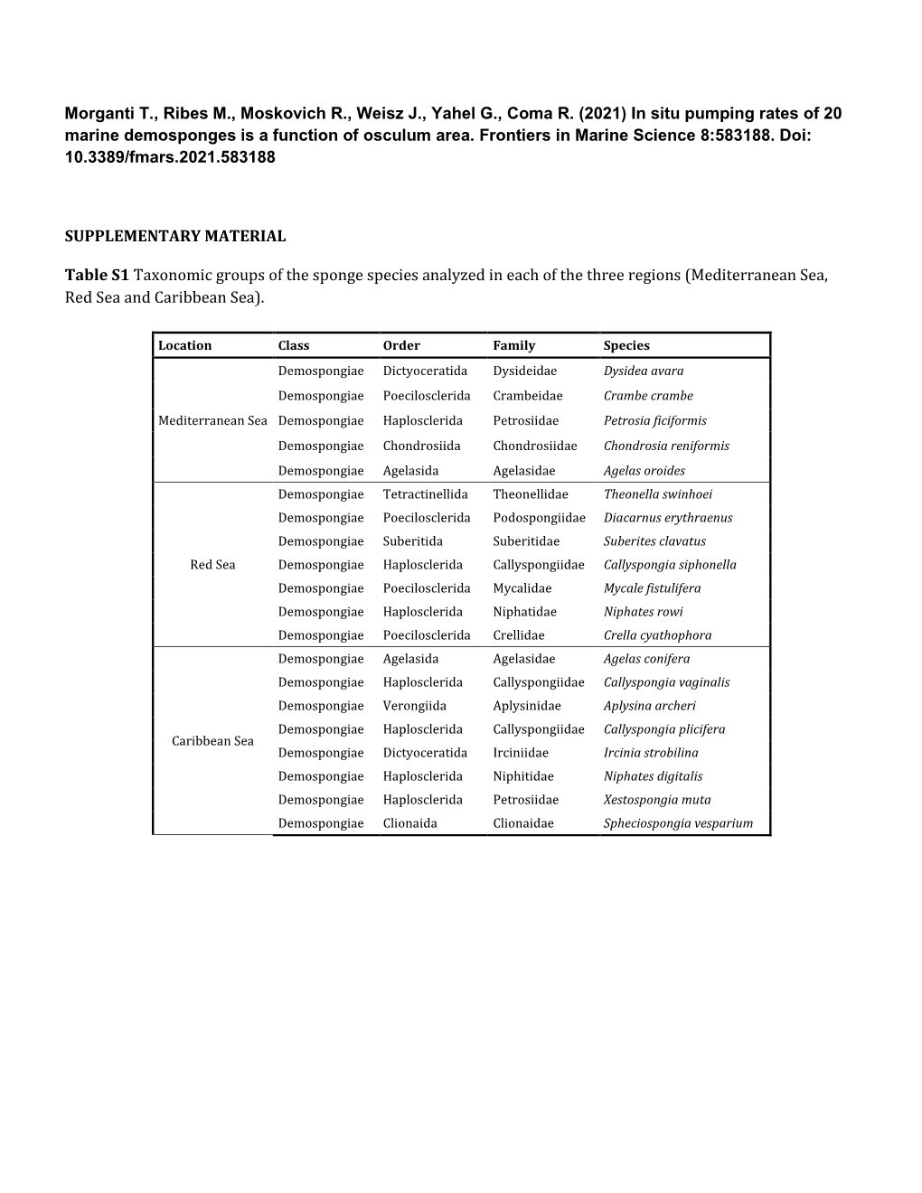 Morganti T., Ribes M., Moskovich R., Weisz J., Yahel G., Coma R. (2021) in Situ Pumping Rates of 20 Marine Demosponges Is a Function of Osculum Area