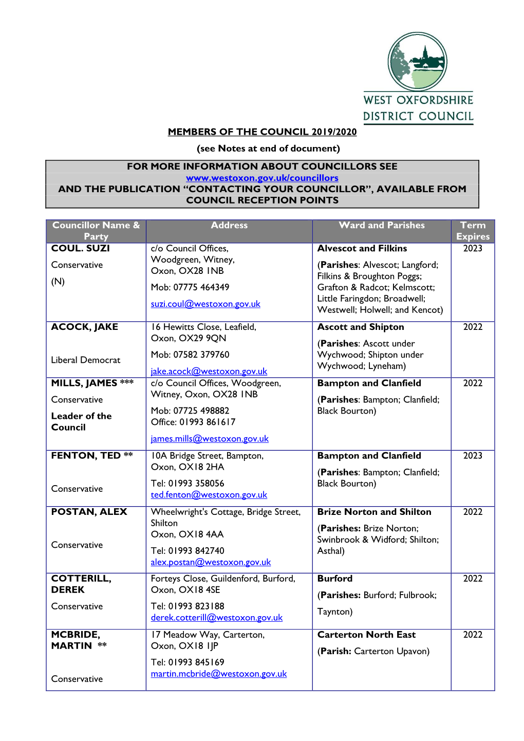 Members of West Oxfordshire District Council 1997/98