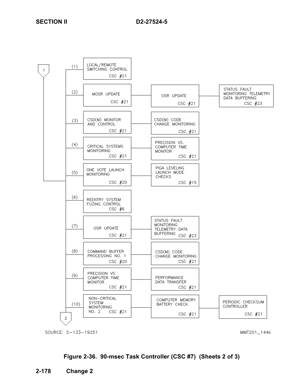 SECTION II D2-27524-5 2-178 Change 2 Figure 2-36. 90-Msec Task Controller (CSC #7) (Sheets 2 of 3)