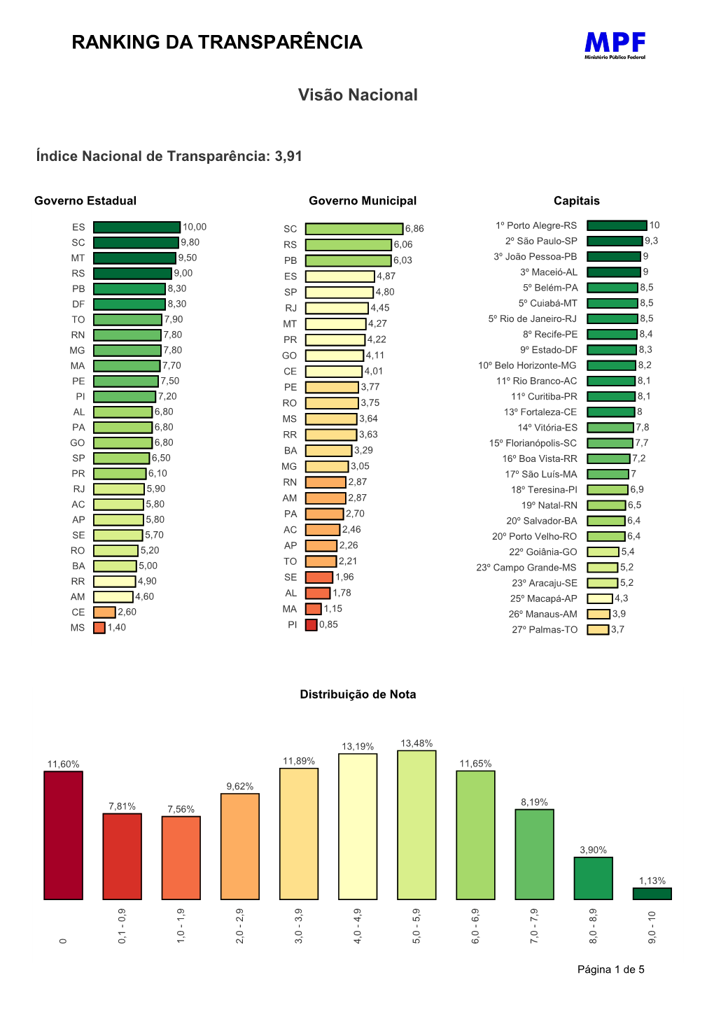 Ranking Transparência