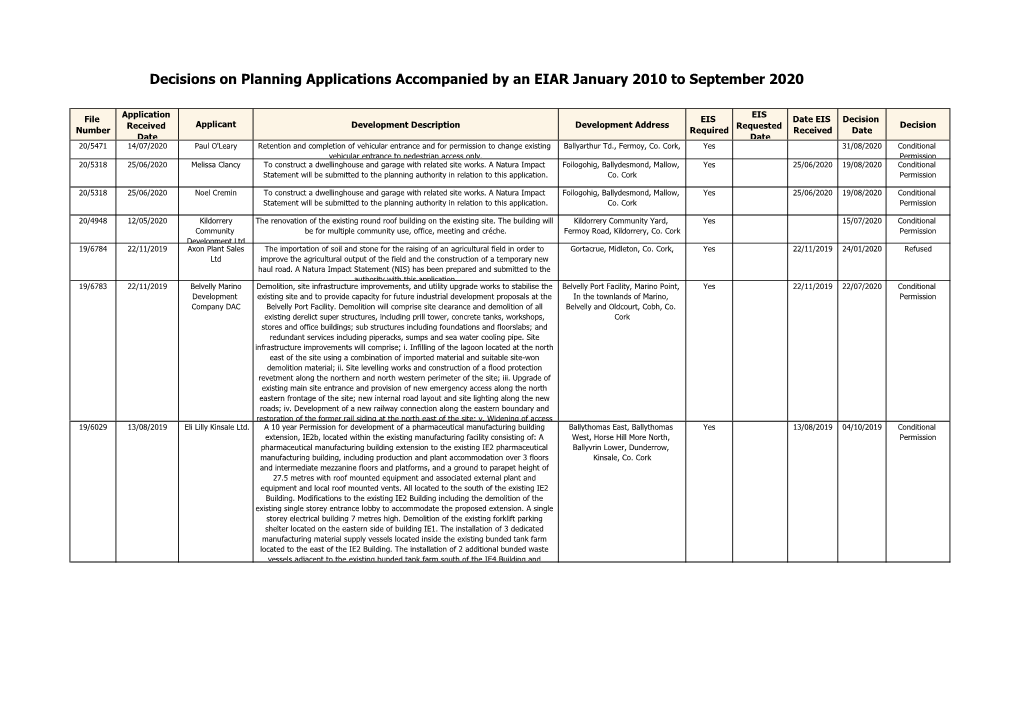 Decisions on Planning Applications Accompanied by an EIAR January 2010 to September 2020