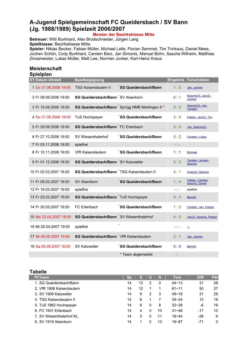 A-Jugend Spielgemeinschaft FC Queidersbach / SV Bann (Jg. 1988