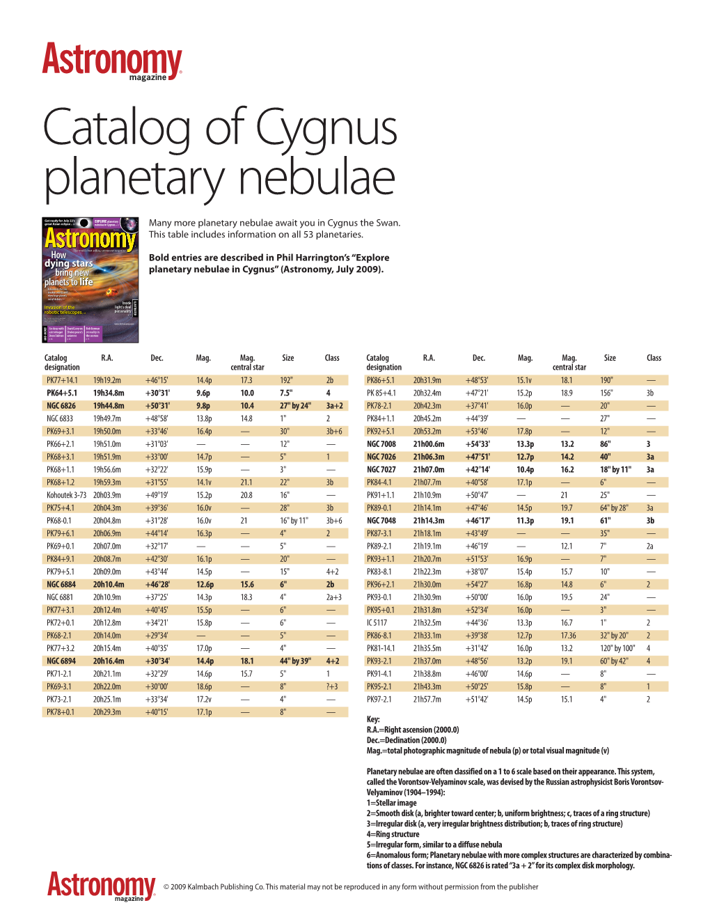 Catalog of Cygnus Planetary Nebulae