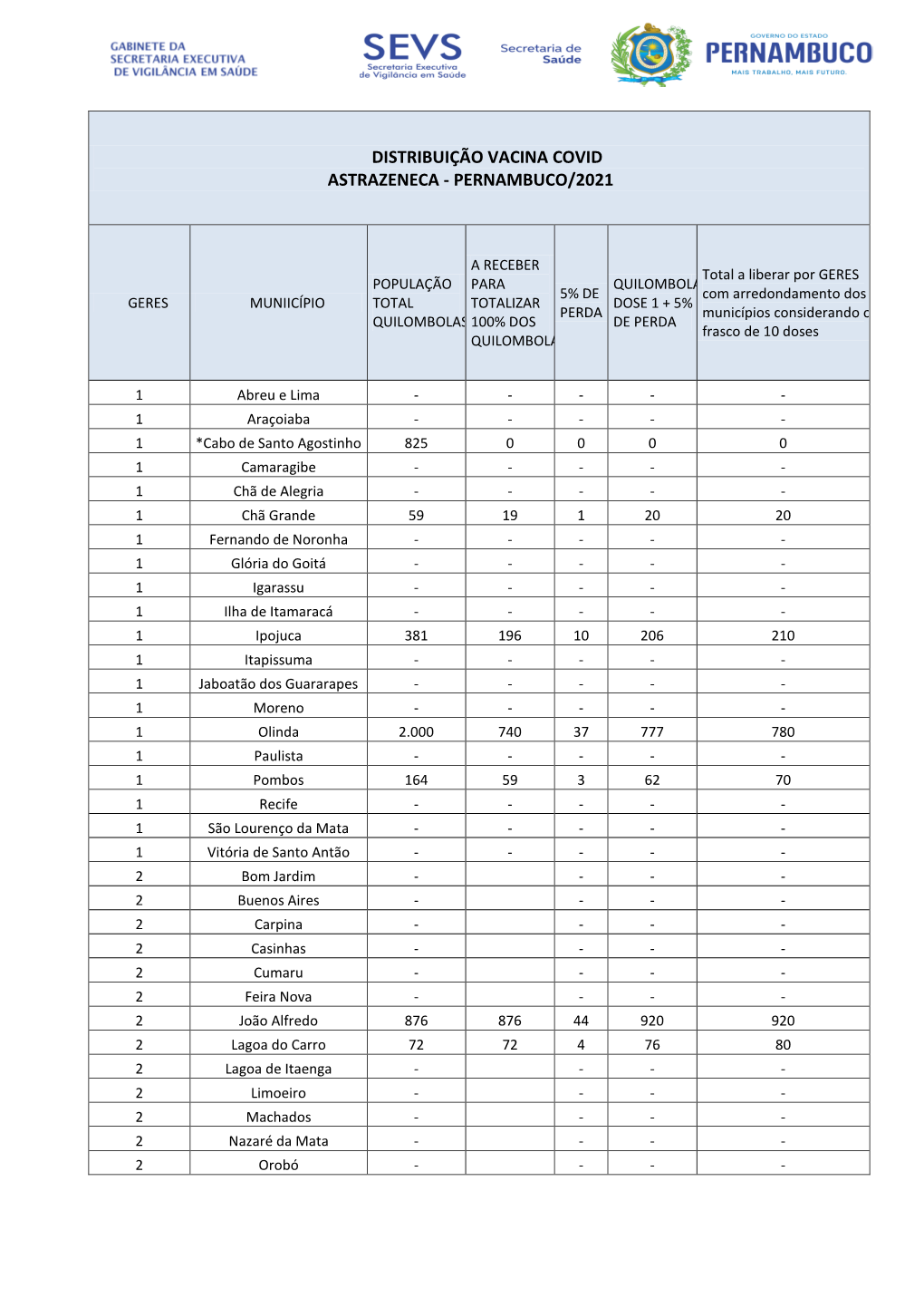 Distribuição De Vacinas Da Covid-19