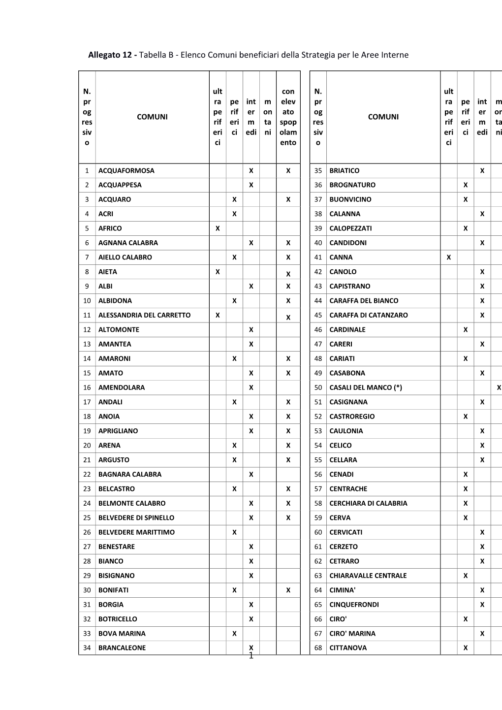 Allegato 12 - Tabella B - Elenco Comuni Beneficiari Della Strategia Per Le Aree Interne