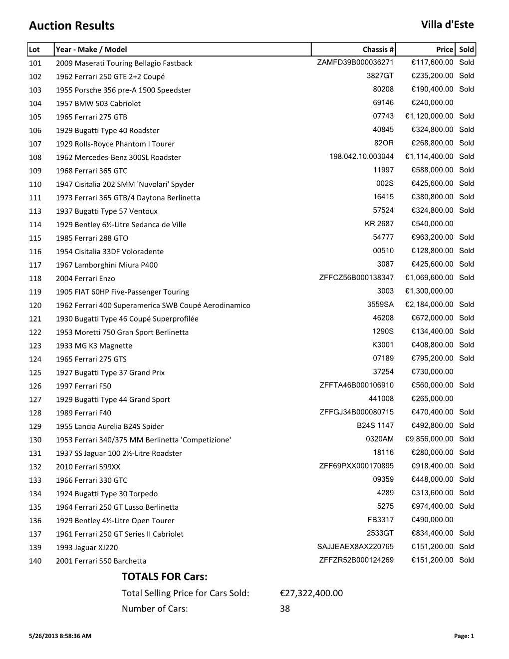 Auction Results Villa D'este