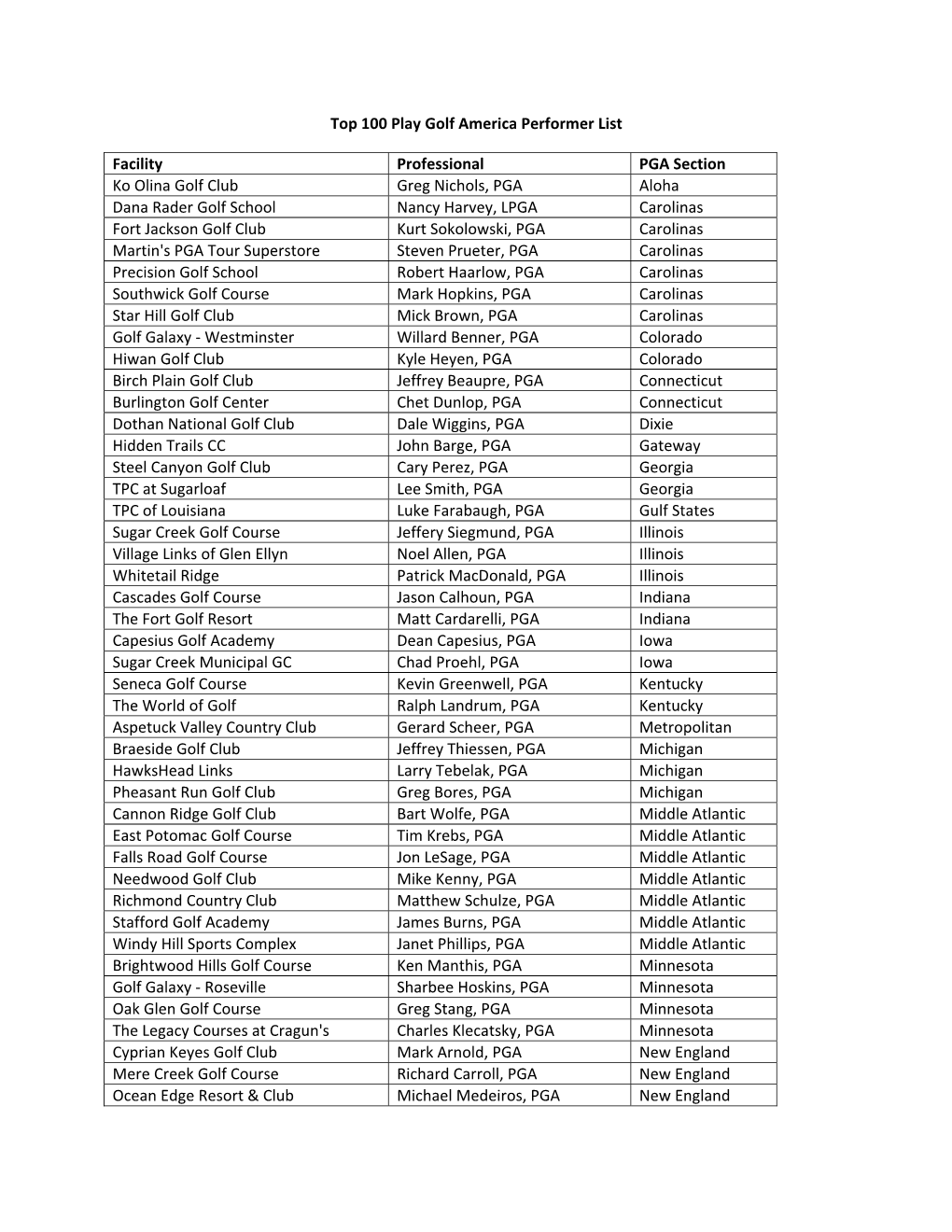 Top 100 Play Golf America Performer List Facility Professional PGA