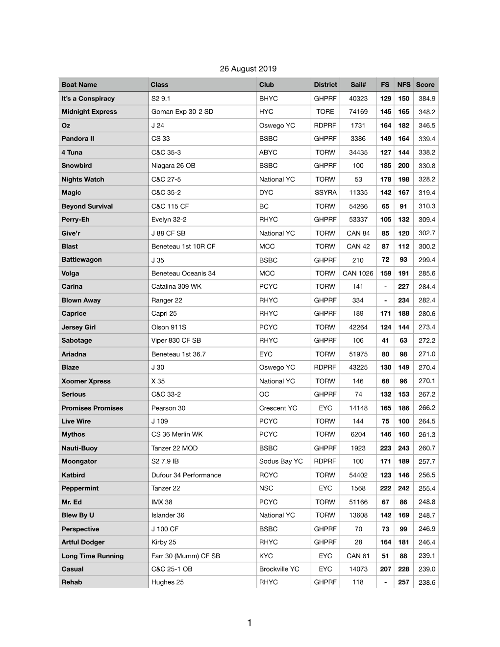 2019 PHRF-LO Championship Standings-26