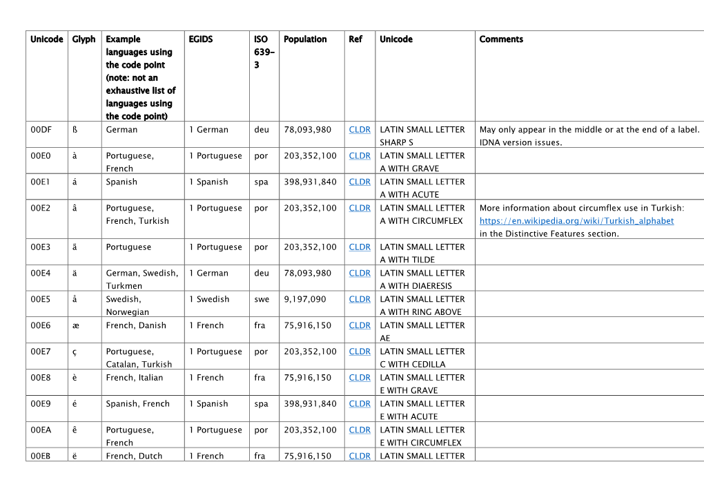 Unicode Glyph Example Languages Using the Code Point