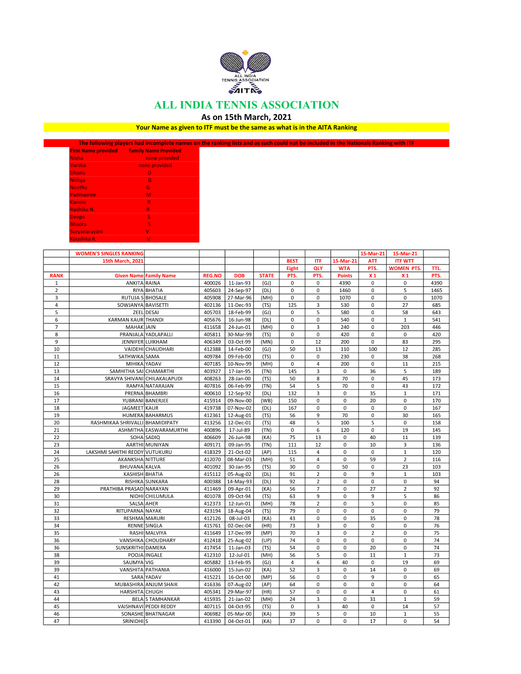 INDIA TENNIS ASSOCIATION As on 15Th March, 2021 Your Name As Given to ITF Must Be the Same As What Is in the AITA Ranking