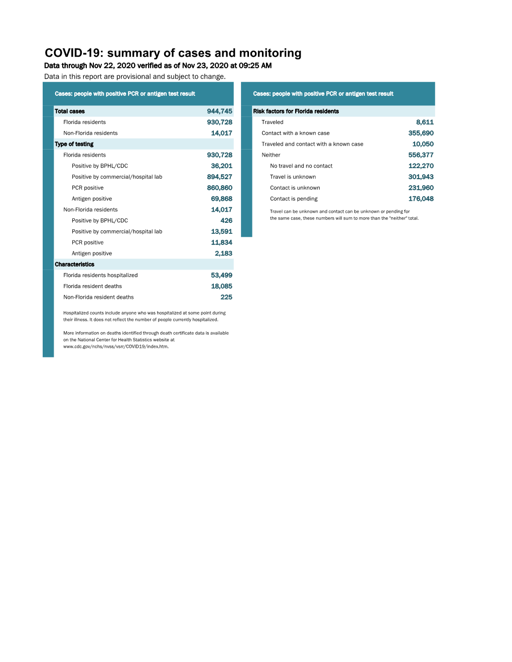 Testing by Laboratory Data Through Nov 22, 2020 Verified As of Nov 23, 2020 at 09:25 AM Data in This Report Are Provisional and Subject to Change