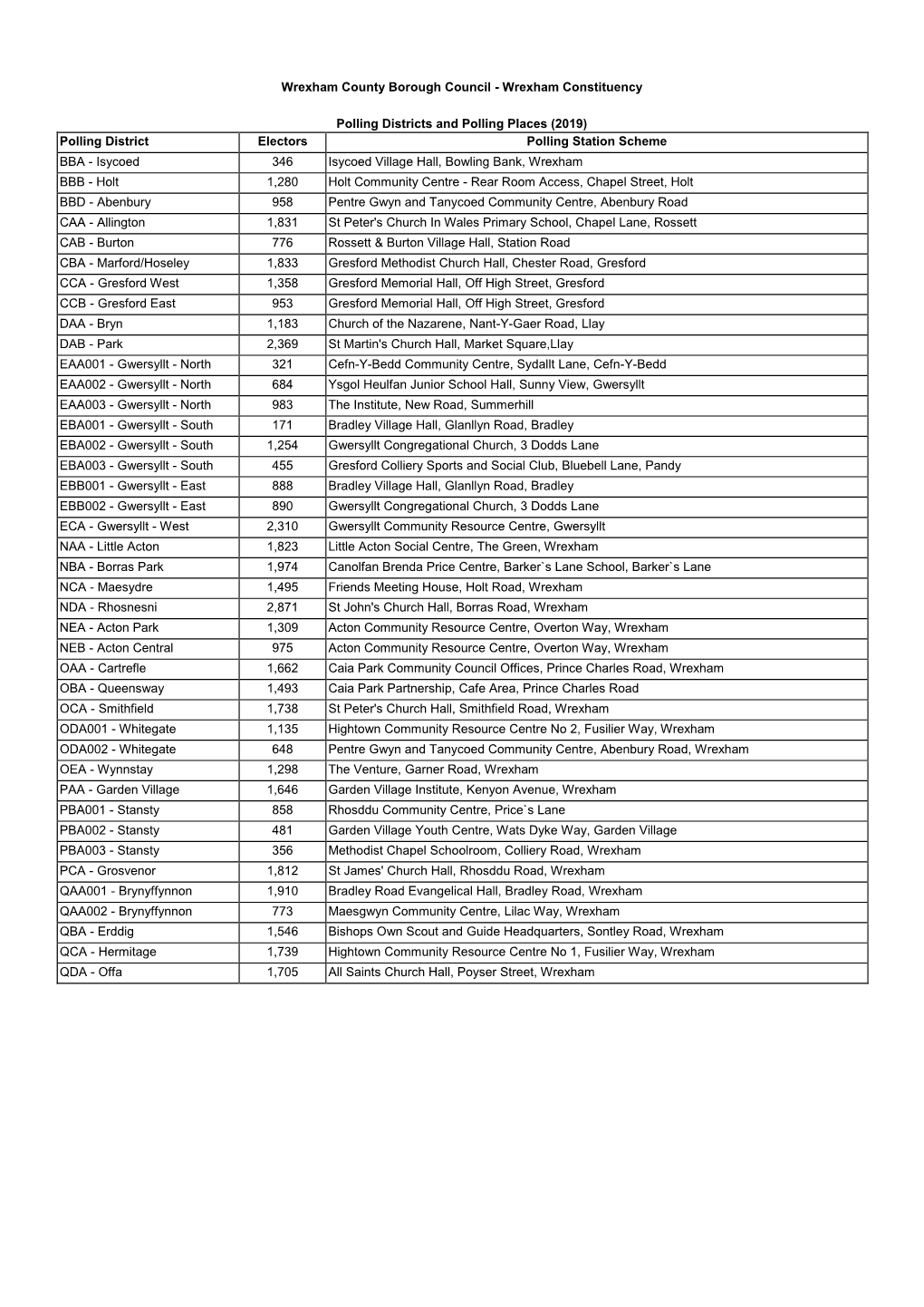 Polling Places and Polling Districts Wrexham