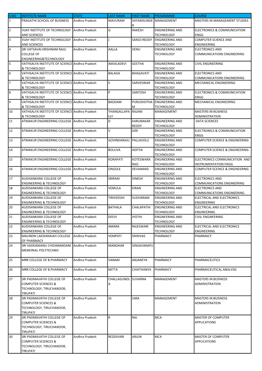 S.No Institute Name State Last Name First Name Programme