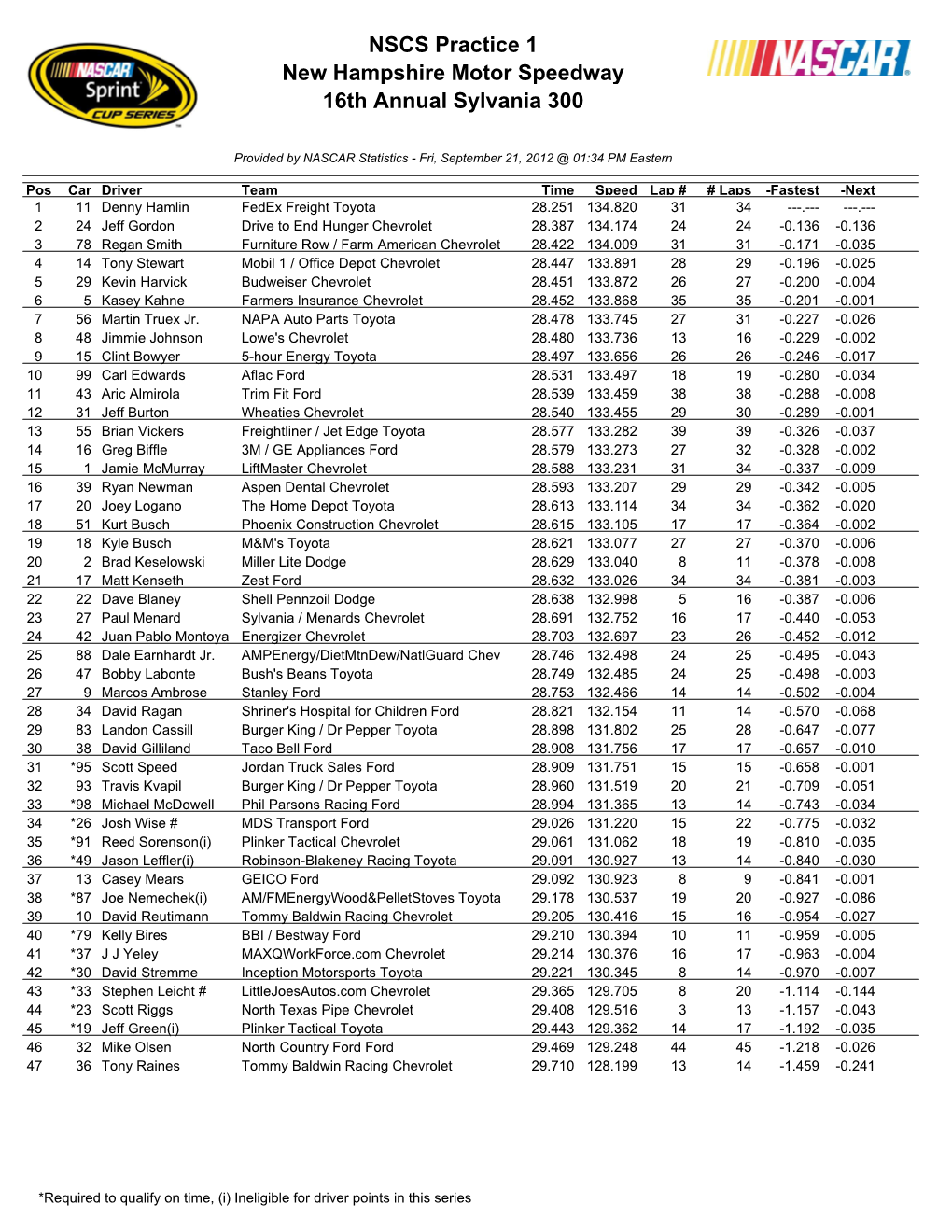 NSCS Practice 1 New Hampshire Motor Speedway 16Th Annual Sylvania 300