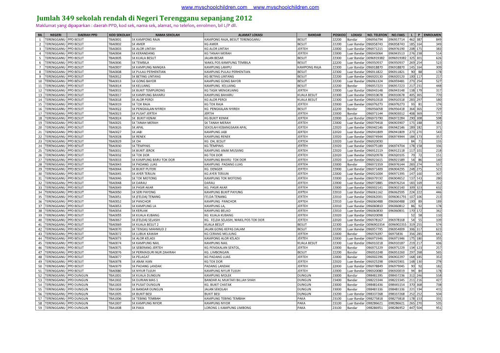 Jumlah 349 Sekolah Rendah Di Negeri Terengganu Sepanjang 2012