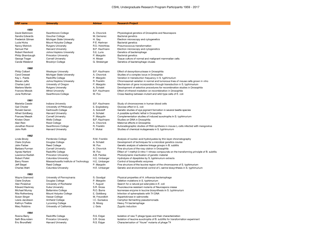 CSHL Undergraduate Research Program Participants 1959 - 2017