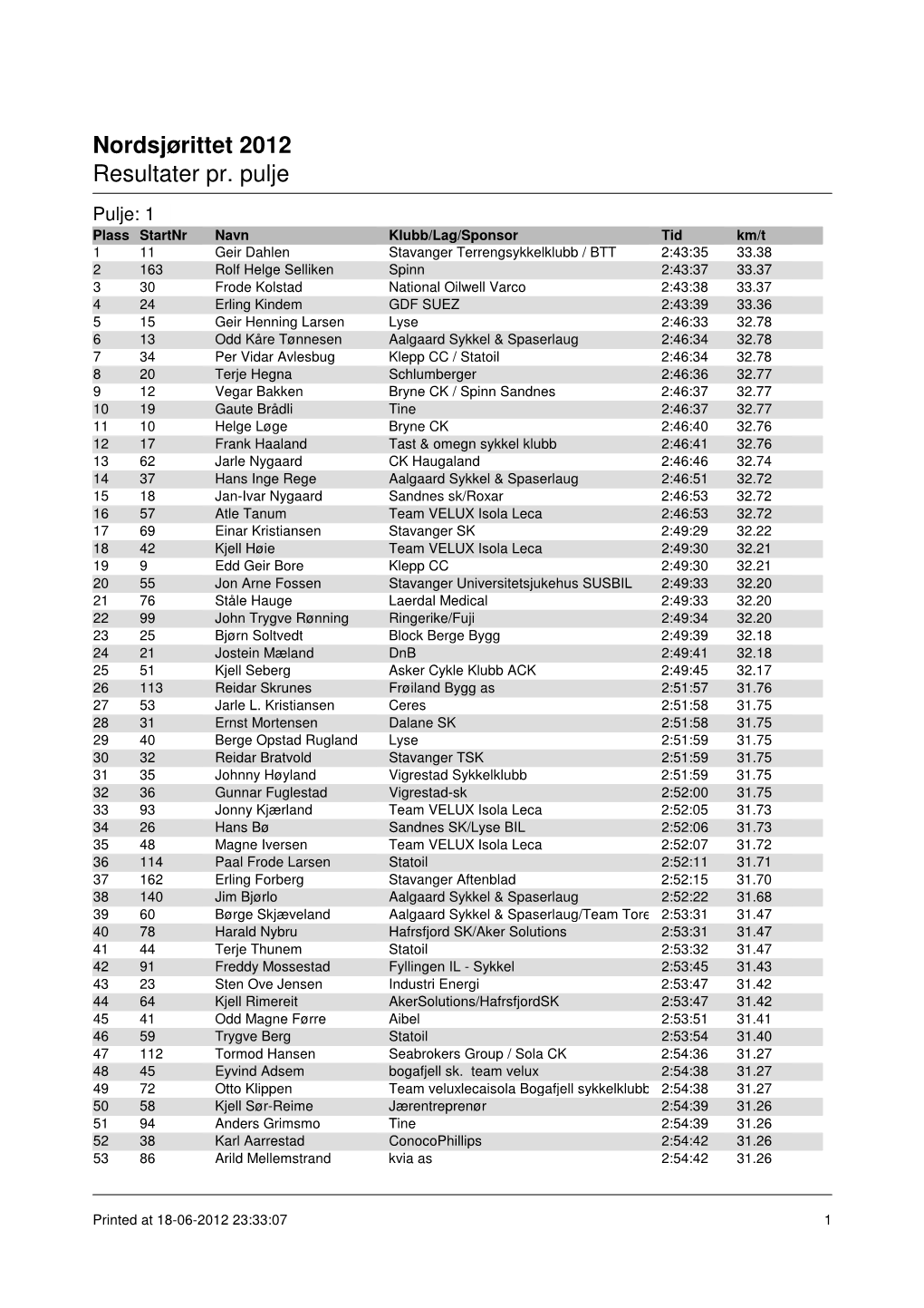 Nordsjørittet 2012 Resultater Pr. Pulje