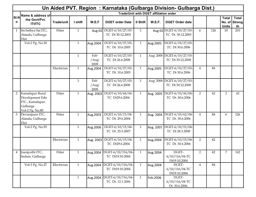 Un Aided PVT. Region : Karnataka (Gulbarga Division- Gulbarga Dist.) Trade/Unit with DGET Affiliation Order Name & Address of Sl.N Total Total the Govt/Pvt
