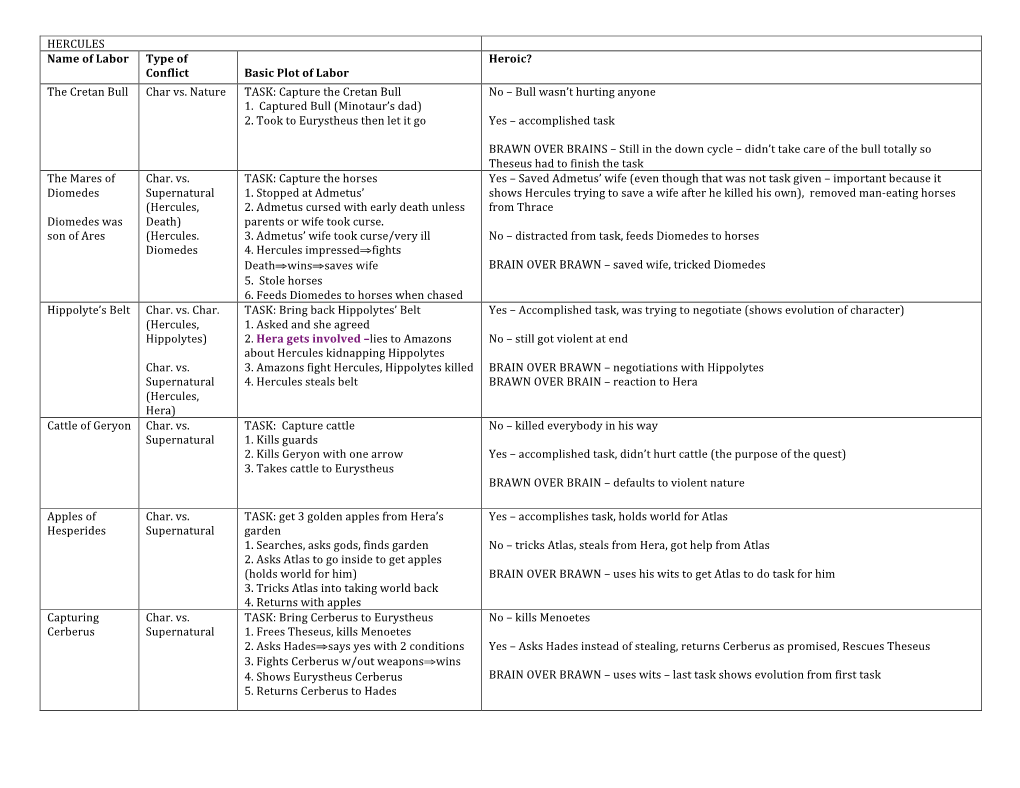 HERCULES Name of Labor Type of Conflict Basic Plot of Labor Heroic