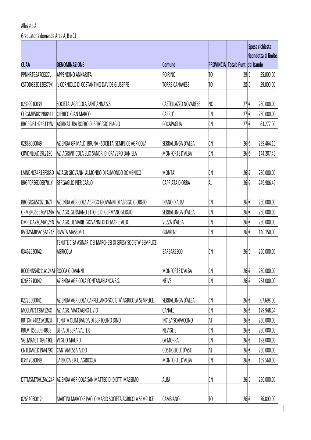 Allegato a Graduatoria Domande Aree A, B E C1 CUAA DENOMINAZIONE Comune PROVINCIA Totale Punti Spesa Richiesta Ricon