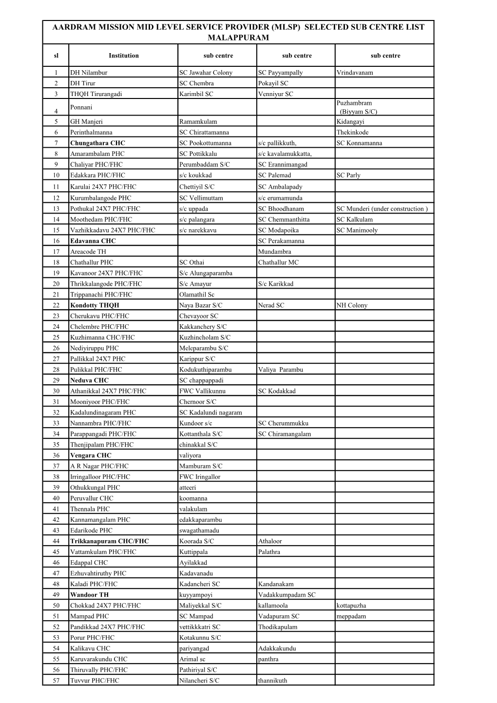 Aardram Mission Mid Level Service Provider (Mlsp) Selected Sub Centre List Malappuram