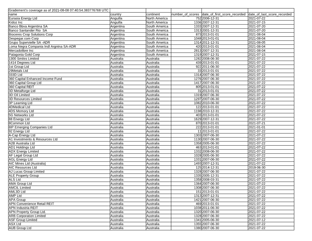 Name Country Continent Number of Scores Date of First Score Recorded Date of Last Score Recorded Eurasia Energy Ltd Anguilla