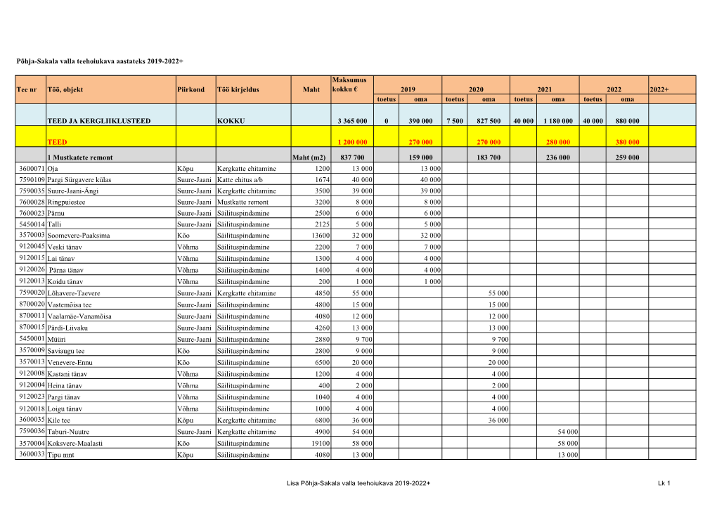 Põhja-Sakala Valla Teehoiukava Aastateks 2019-2022+ Tee Nr Töö