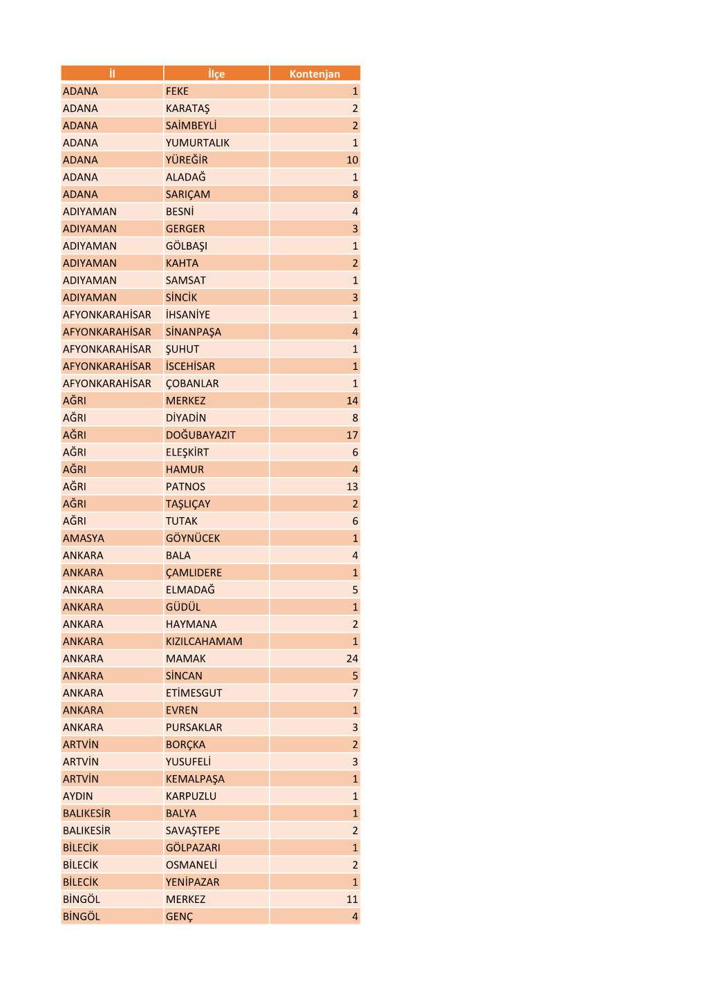 İl İlçe Kontenjan ADANA FEKE 1 ADANA KARATAŞ 2 ADANA