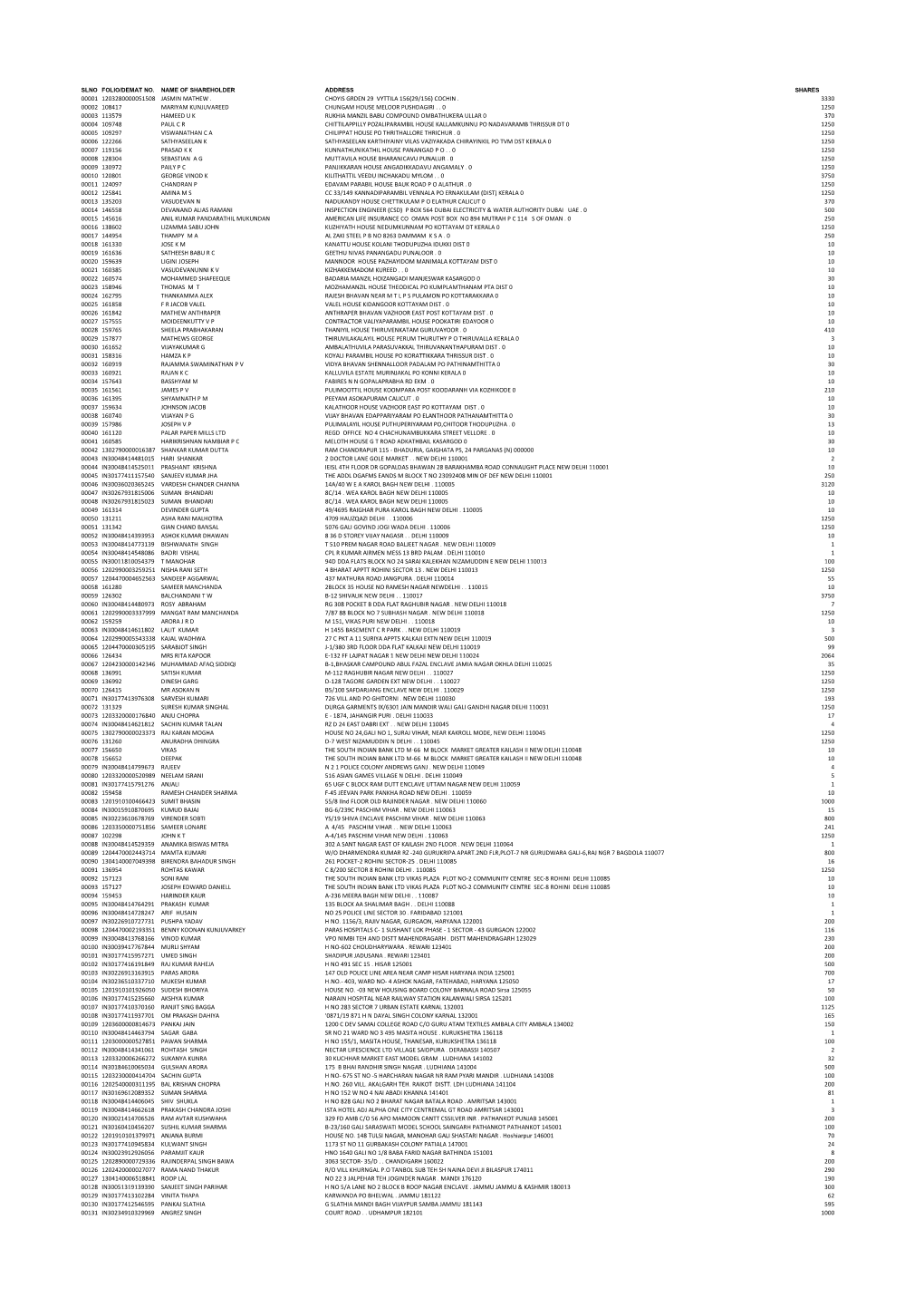 Slno Folio/Demat No. Name of Shareholder Address Shares 00001 1203280000051508 Jasmin Mathew