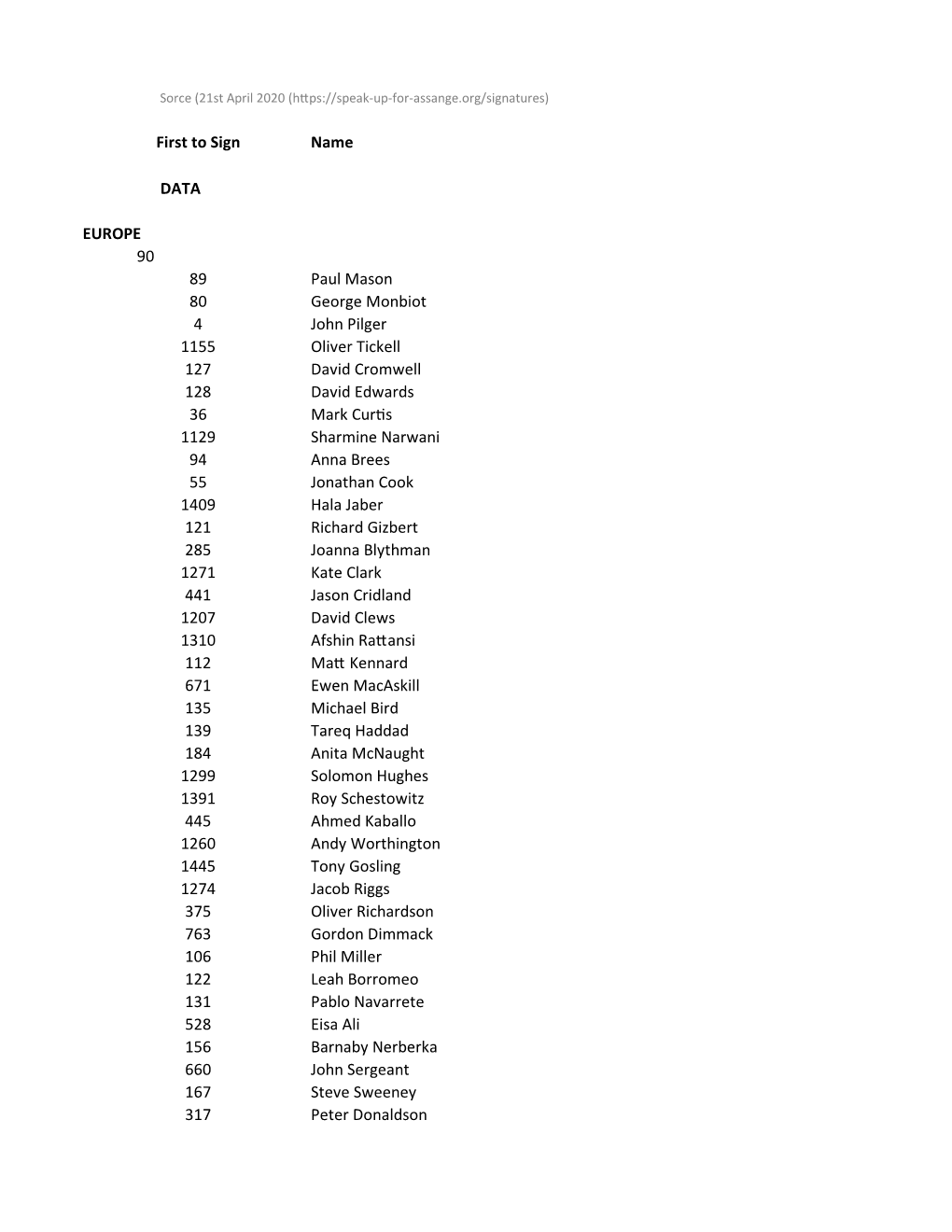 First to Sign Name DATA EUROPE 90 89 Paul Mason 80 George Monbiot