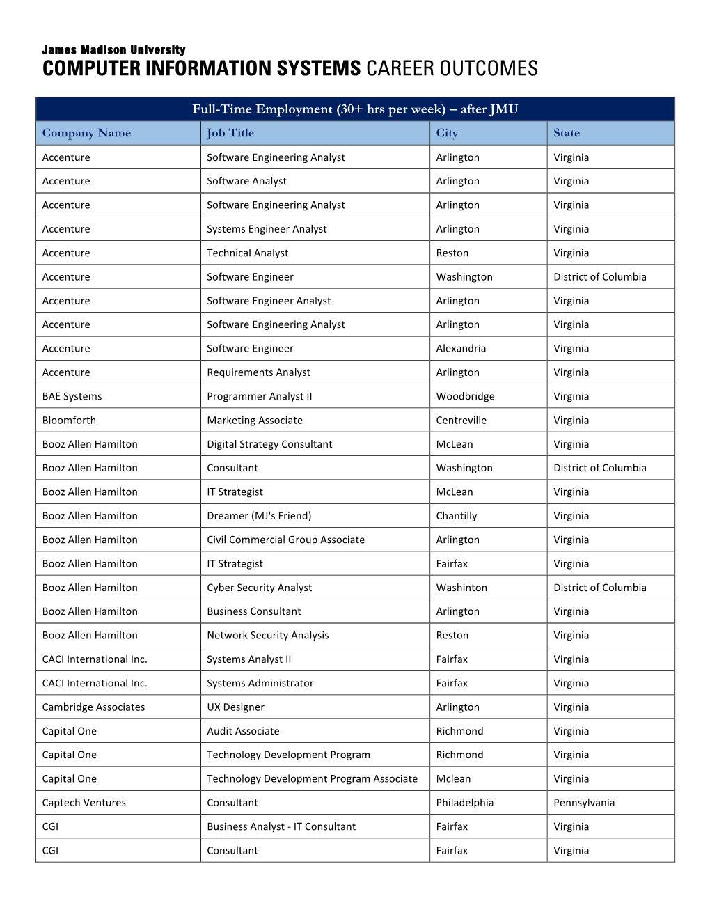 Computer Information Systems Career Outcomes