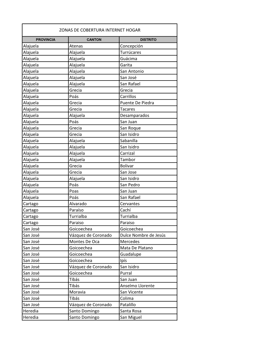 Alajuela Atenas Concepción Alajuela Alajuela Turrúcares Alajuela Alajuela Guácima Alajuela Alajuela Garita Alajuela Alajuela
