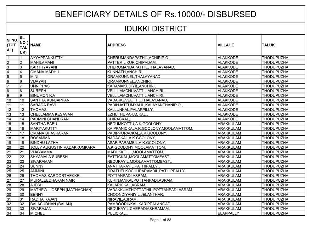 BENEFICIARY DETAILS of Rs.10000/- DISBURSED IDUKKI DISTRICT SL Sl NO