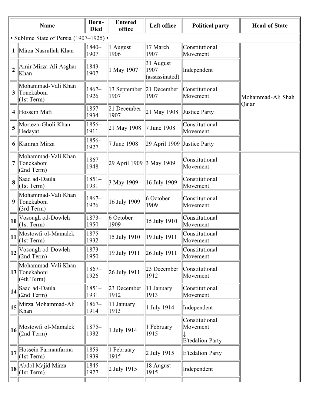 List of Prime Ministers of Iran