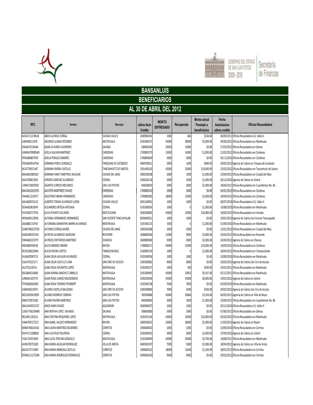 Bansanluis Beneficiarios Al 30 De Abril Del 2012