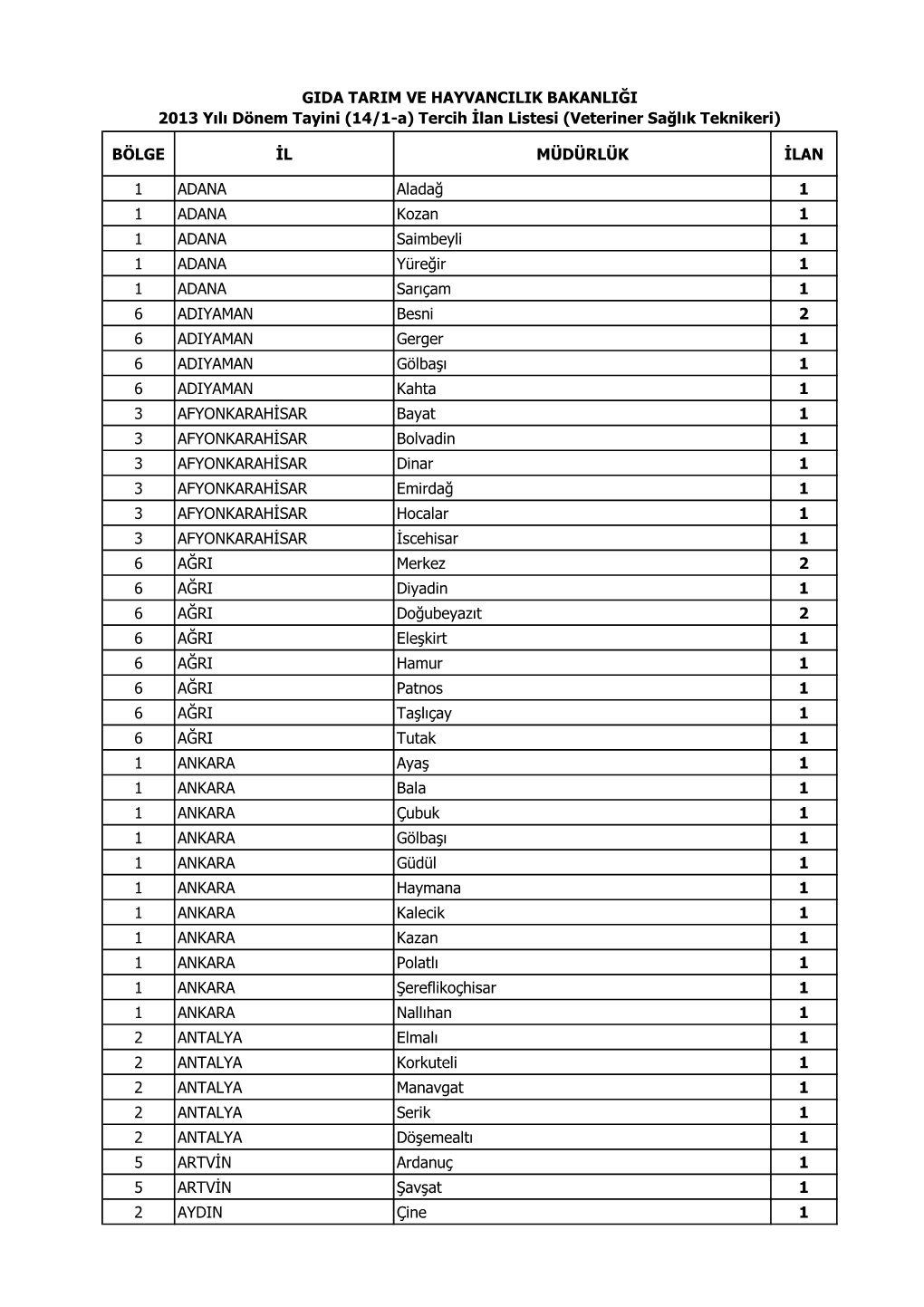 BÖLGE İL MÜDÜRLÜK İLAN 1 ADANA Aladağ 1 1 ADANA Kozan