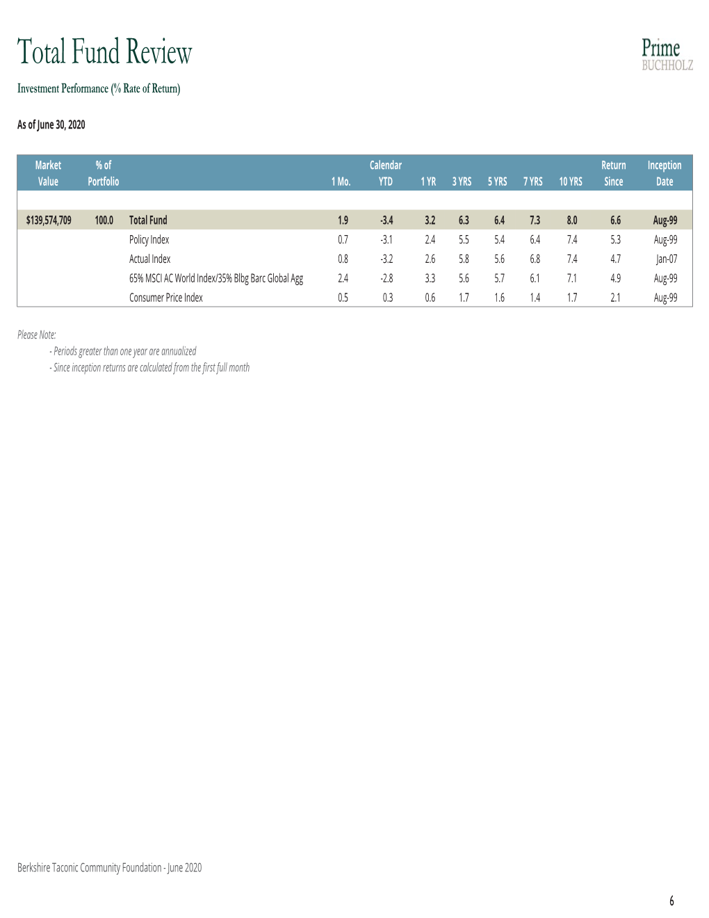 Total Fund Review Investment Performance (% Rate of Return)