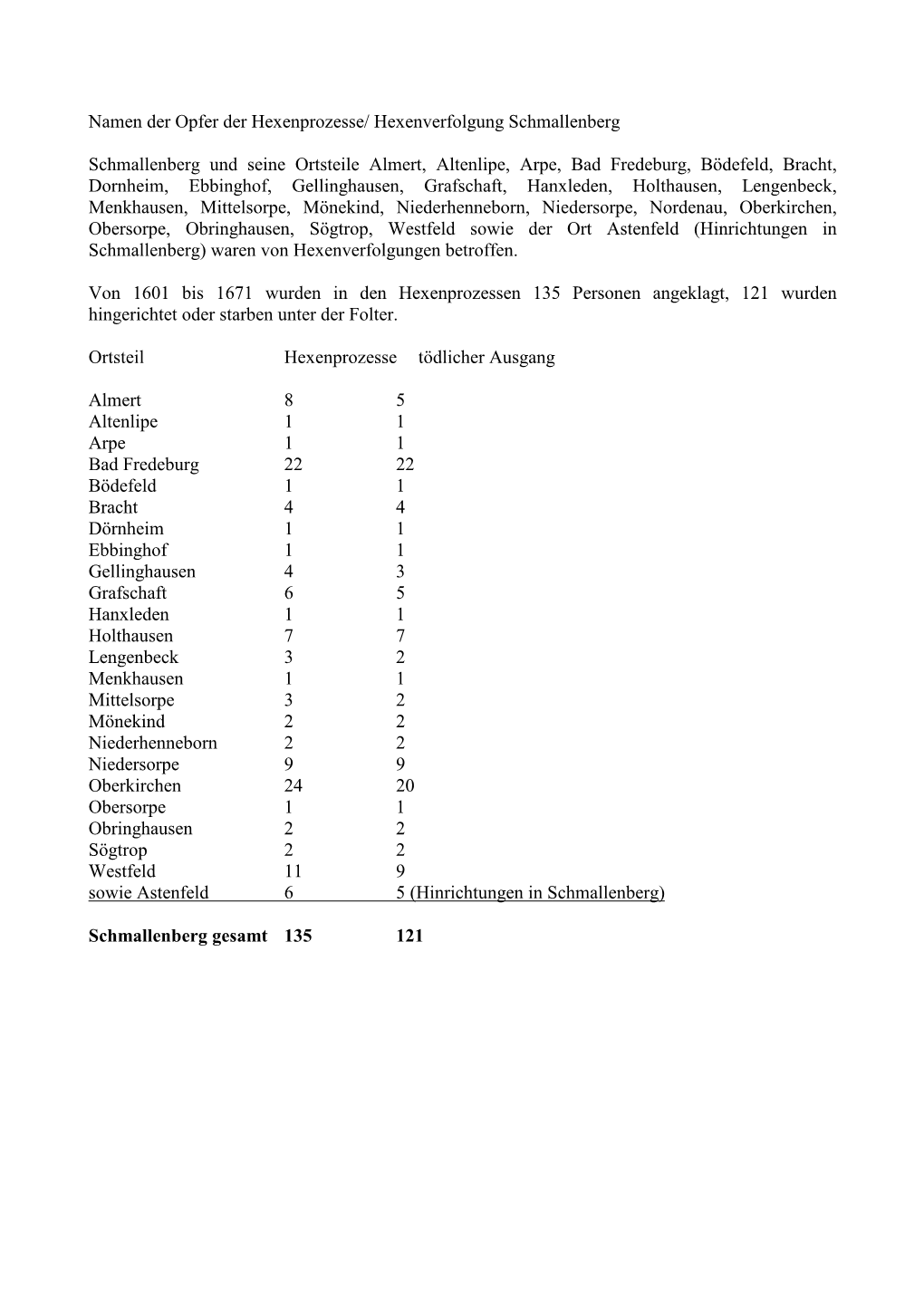 Namen Der Opfer Der Hexenprozesse/ Hexenverfolgung Schmallenberg