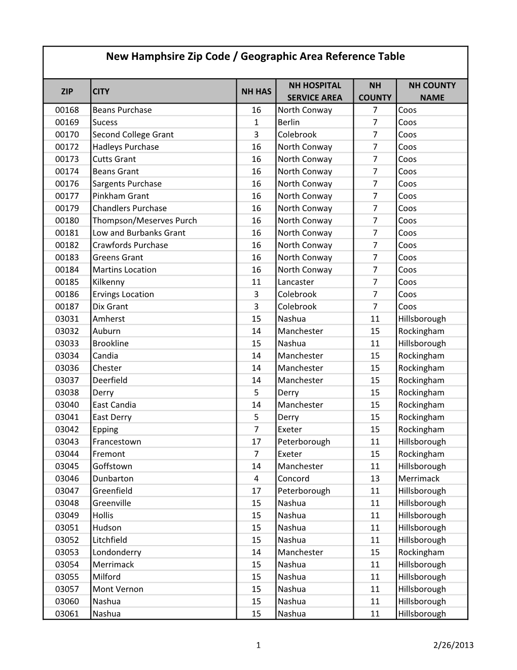 New Hamphsire Zip Code / Geographic Area Reference Table